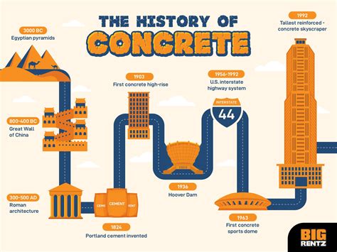 Timeline of Concrete & Cement History 